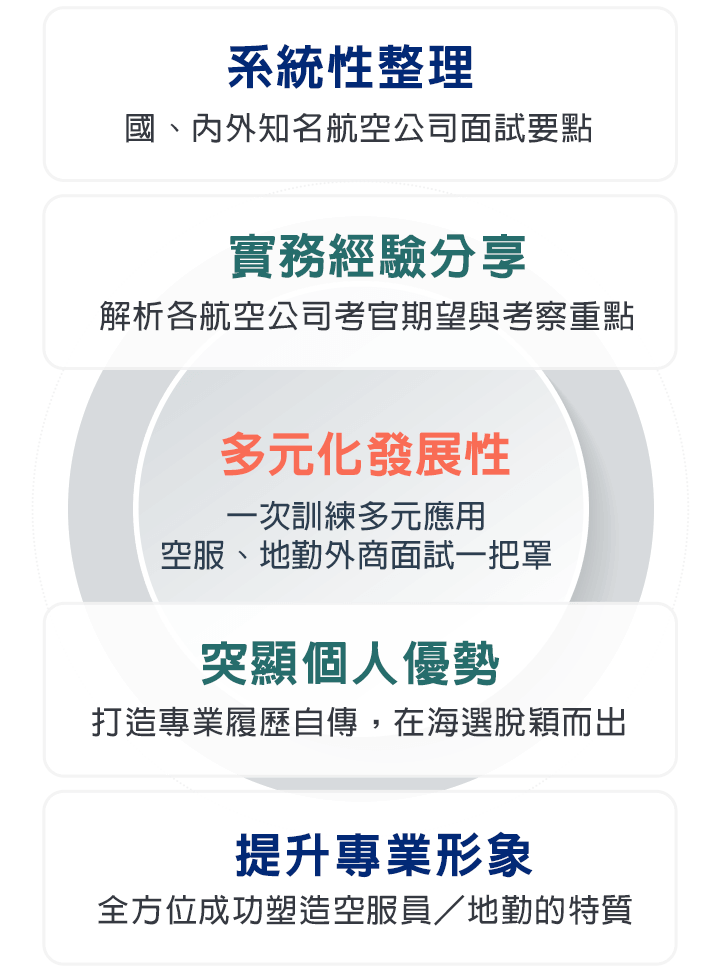 航空先修班4大特色：系統性整理、實務經驗分享、個人優勢凸顯、專業形象提升