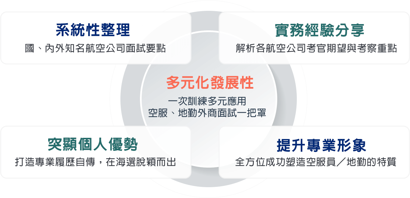 航空先修班4大特色：系統性整理、實務經驗分享、個人優勢凸顯、專業形象提升