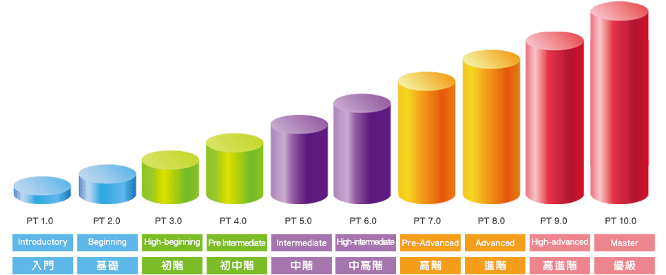 英文口說檢測-洋碩美語分級制度