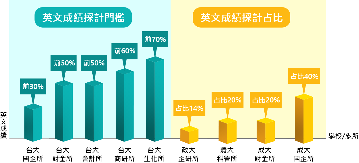 頂大研究所採計英文成績方式