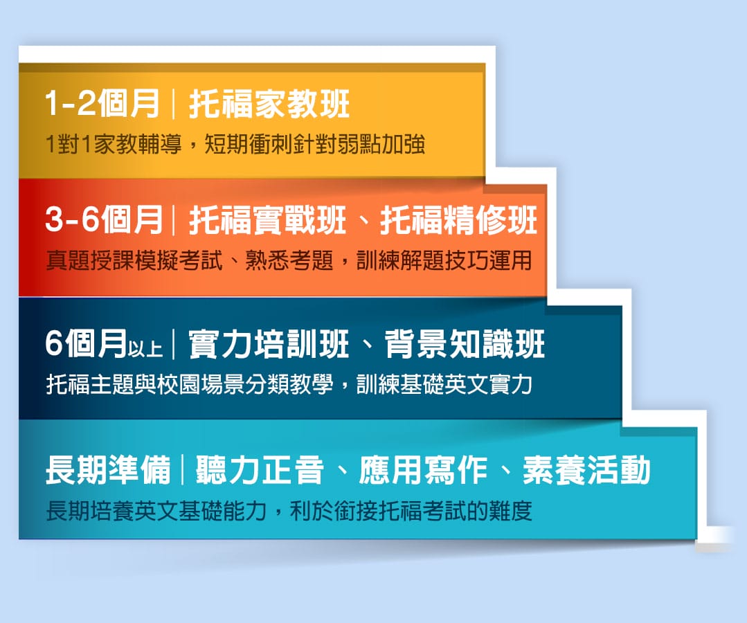 托福補習-洋碩托福5大課程 托福補習-洋碩托福5大課程:刷題班、實戰班、精修班、培訓班、背景知識班