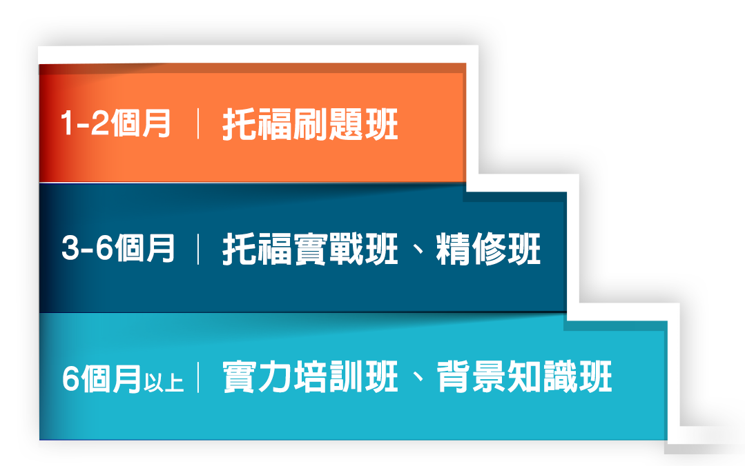 托福補習-洋碩托福5大課程：刷題班、實戰班、精修班、培訓班、背景知識班