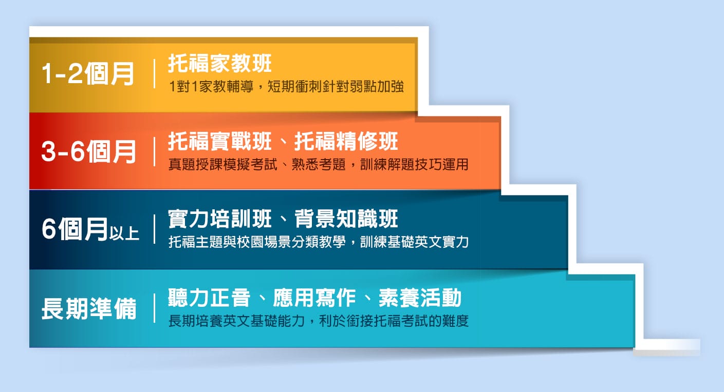 托福補習-洋碩托福5大課程 托福補習-洋碩托福5大課程:刷題班、實戰班、精修班、培訓班、背景知識班
