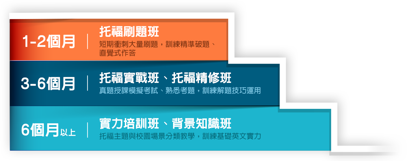 托福補習-洋碩托福5大課程：刷題班、實戰班、精修班、培訓班、背景知識班