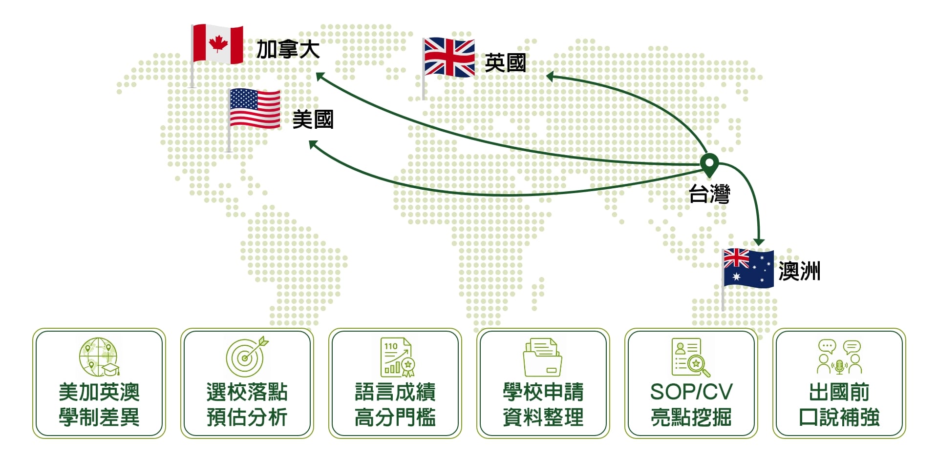 出國留學: 美加英澳、選校落點、語言成績、申請文件、出國補強