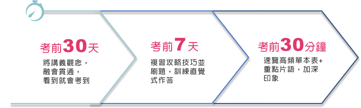 多益全修課程規劃，帶你最速考取高分