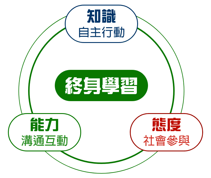 終身學習：知識、能力、態度
